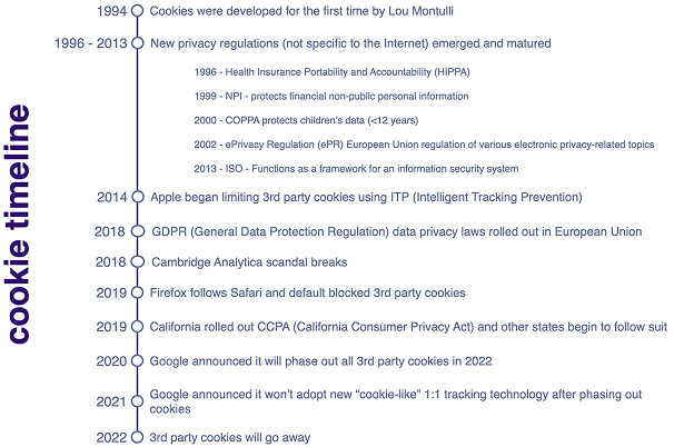 Cookie Timeline