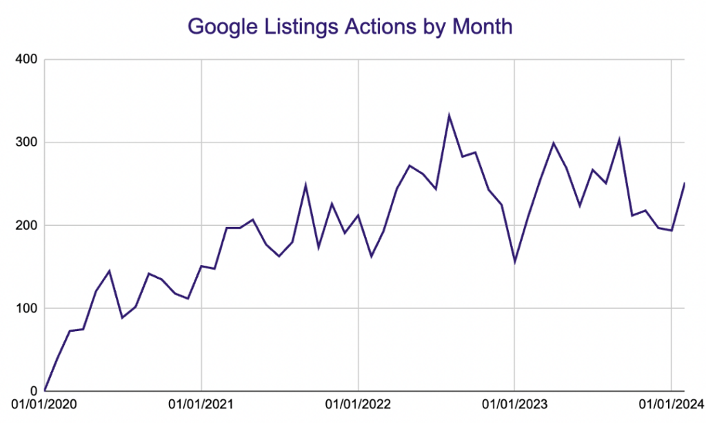google listings actions by month