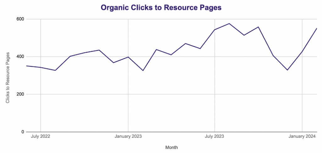 organic clicks to resource pages