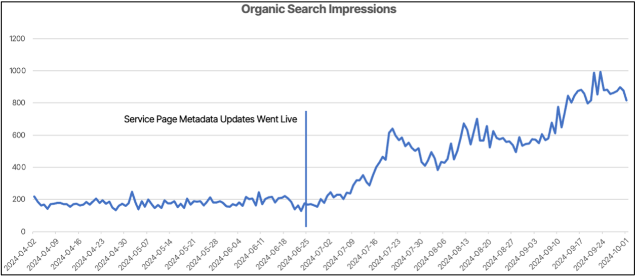 Increase in Non-Brand Organic Impressions YoY